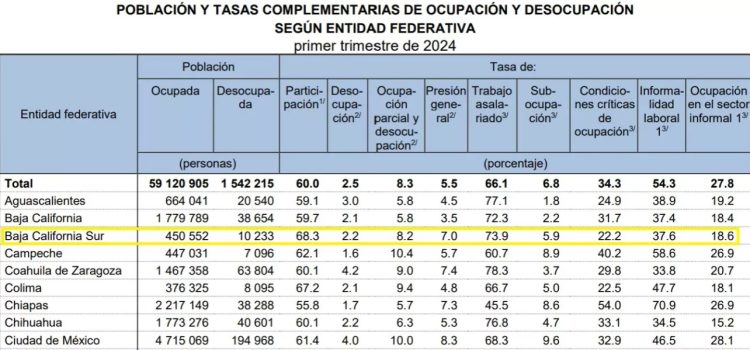 México registra su tasa de desempleo más baja en años