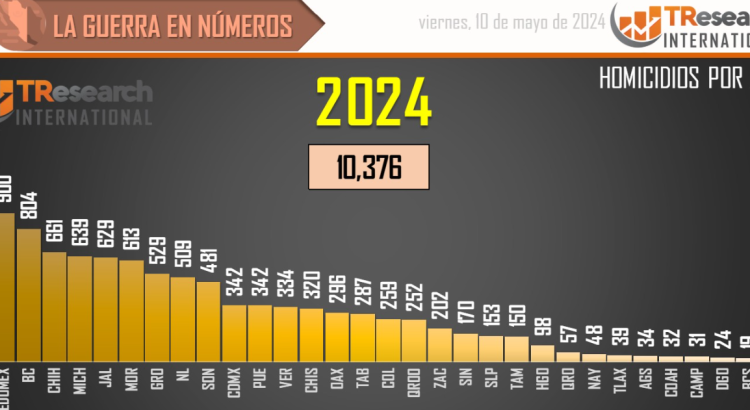 Chihuahua continúa en los primeros lugares de homicidios a nivel nacional
